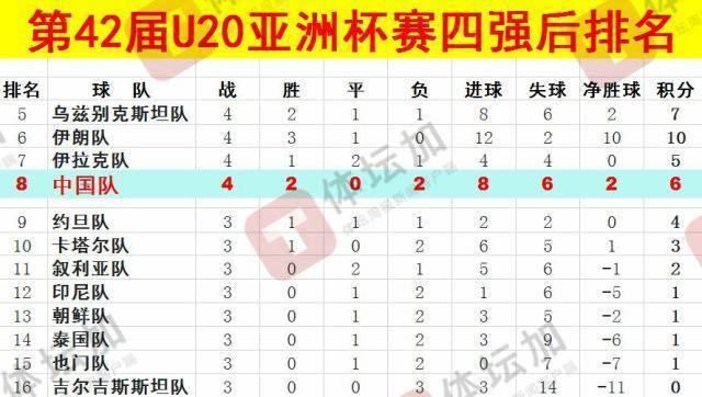 体坛：U20国青最终排名本届U20亚洲杯第八<strong></p>
<p>一映币多少钱</strong>，比上一届下降一位