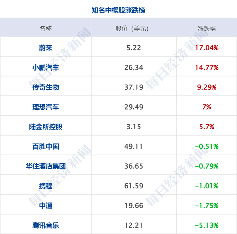 美乌发表联合声明<strong></p>
<p>四大炒币网</strong>，特朗普将邀请泽连斯基重返白宫；中概指数涨近3%；证监会：全力巩固市场回稳向好势头；阿里通义与Manus达成合作丨每经早参