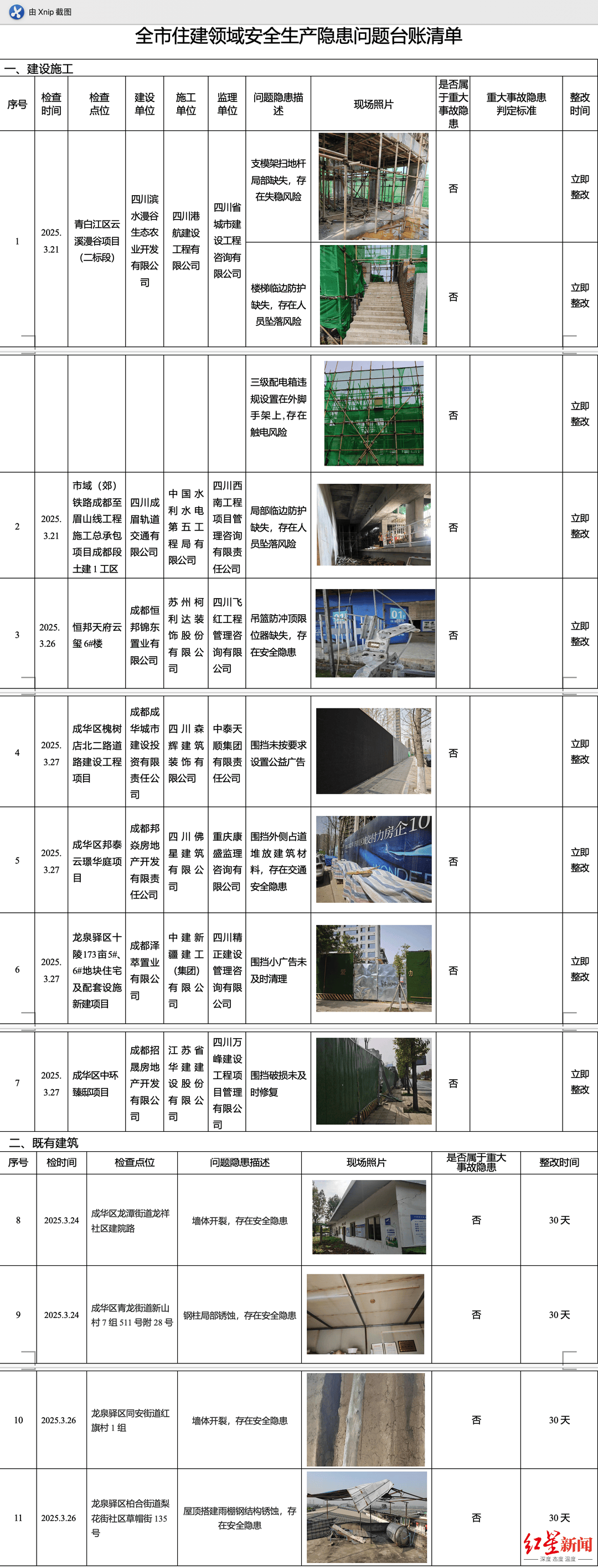 曝光<strong></p>
<p>炒华克金</strong>！成都7个在建工地、4处既有建筑存在这些安全风险→