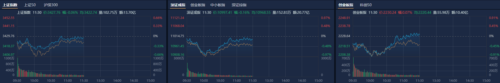 A股午评：创业板指探底回升涨0.07%<strong></p>
<p>北海币兑换</strong>，机器人概念股反复活跃