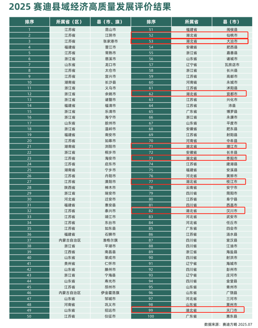 全国百强县名单发布<strong></p>
<p>比特币之父</strong>，湖北八地上榜，四地进位