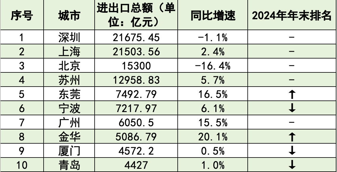 外贸十强市大洗牌：深圳重回第一<strong></p>
<p>一个比特币要挖多久</strong>，东莞夺回第五