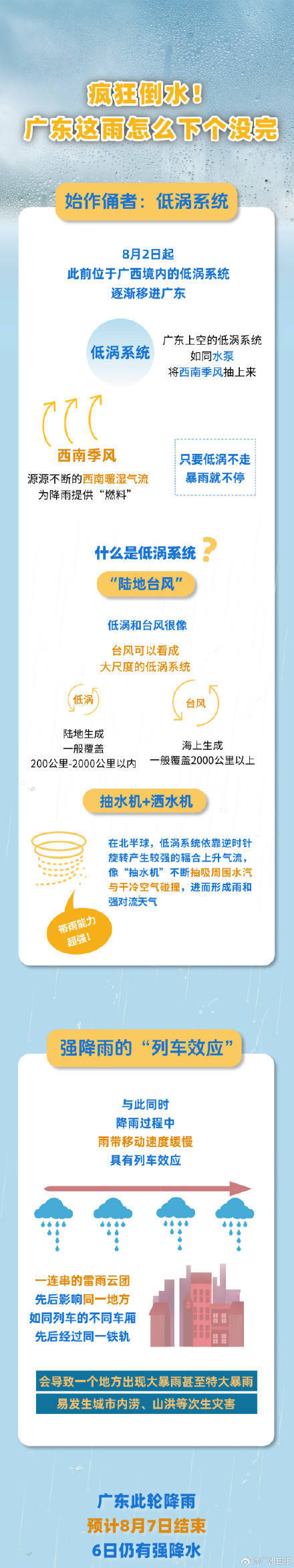 广州出现今年以来最强暴雨过程<strong></p>
<p>今日比特币</strong>，广东的雨为何下个没完？