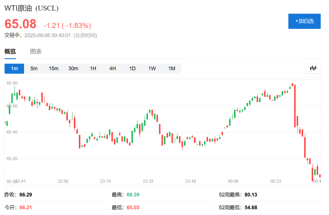 俄罗斯考虑乌克兰向特朗普提议的在空中停火<strong></p>
<p>今日比特币</strong>，油价迅速走低