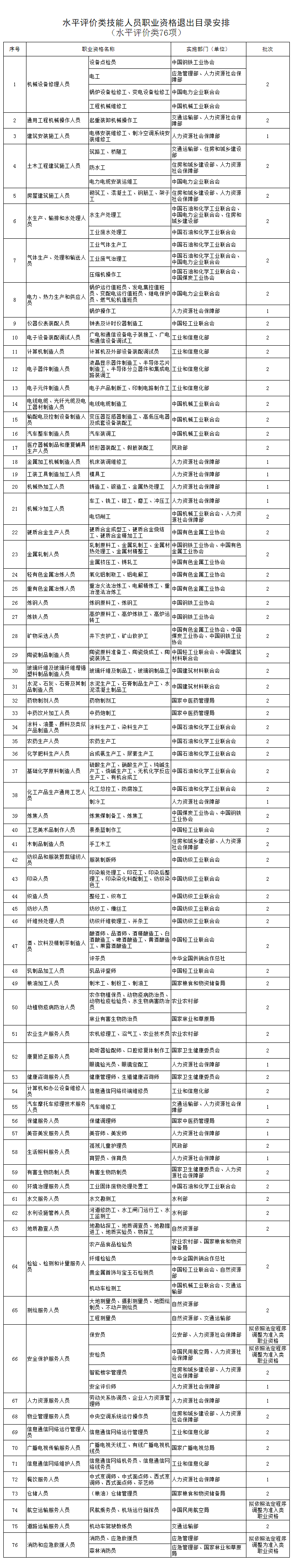 人社部：这些证书已取消<strong></p>
<p>比特币今日最新价格</strong>，别再考了！