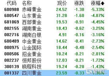 A股收评：指数齐发力走强！锂矿股、PEEK材料爆发<strong></p>
<p>比特币今日最新价格</strong>，贵金属下挫