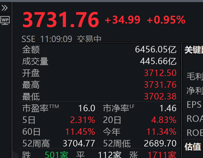 3731.76！刚刚<strong></p>
<p>如何获得比特币</strong>，上证指数突破10年高点，A股总成交额达1.6万亿元