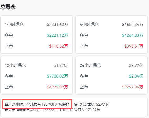 全线跳水<strong></p>
<p>比特币现价</strong>！近13万人爆仓