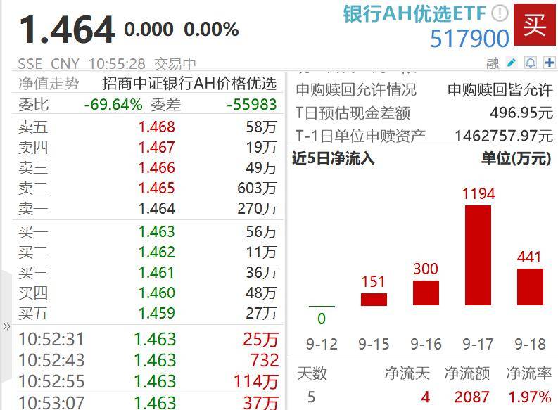 银行股探底回升<strong></p>
<p>比特币交易市场</strong>，中证银行指数盘中回踩年线，工行一度跌超2%！资金连续4日增仓银行AH优选ETF（517900）
