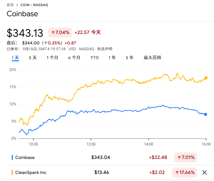 美国监管、财库模式强劲、财报给力<strong></p>
<p>比特币交易市场</strong>，降息后首日，币圈“币股齐升”