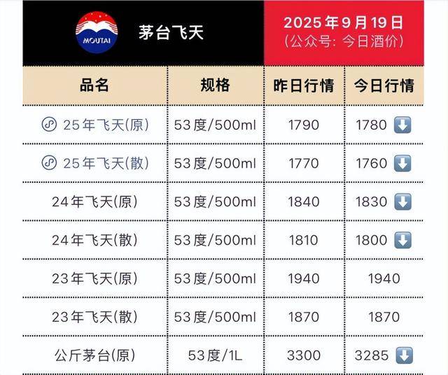 茅台批发价大面积“跳水” <strong></p>
<p>今日比特币价格</strong>！ 零售价已低至1700元/瓶