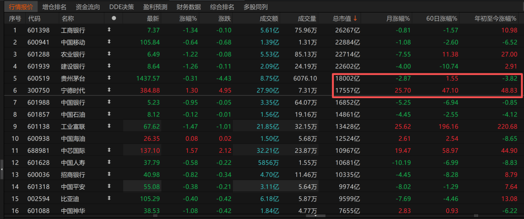 历史时刻<strong></p>
<p>比特币历史价格</strong>！宁德时代超越贵州茅台
