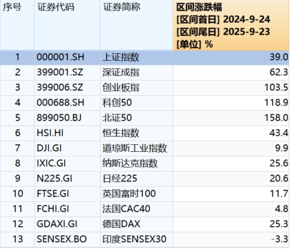 “9·24”一周年：A股股民人均赚超4万<strong></p>
<p>比特币历史价格</strong>，新增开户三千万
