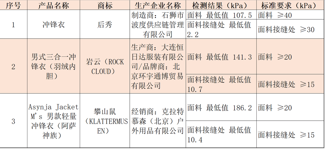 注意！冲锋衣40款里3款“不防水”<strong></p>
<p>比特币历史价格</strong>，教你一招在家也能测