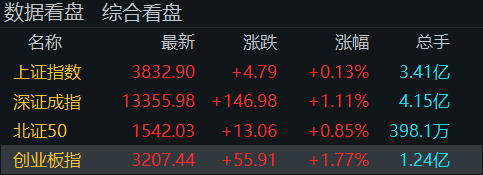 “牛市旗手”再度走高<strong></p>
<p>比特币今日行情走势</strong>！创业板指半日涨近2％
