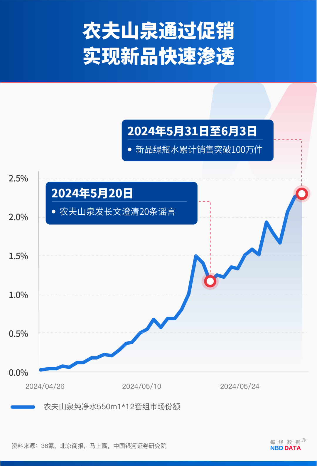 农夫大战怡宝<strong></p>
<p>比特币今日行情走势</strong>，抢到更多蛋糕的却是宗馥莉！农夫绿瓶上市后，怡宝上演“滑铁卢”：市占率大跌近5个百分点