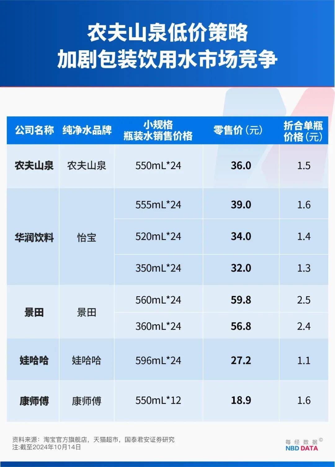 农夫大战怡宝<strong></p>
<p>比特币今日行情走势</strong>，抢到更多蛋糕的却是宗馥莉！农夫绿瓶上市后，怡宝上演“滑铁卢”：市占率大跌近5个百分点