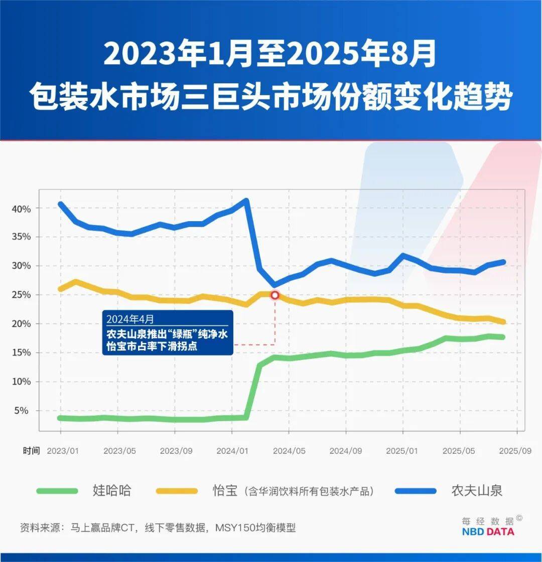 农夫大战怡宝<strong></p>
<p>比特币今日行情走势</strong>，抢到更多蛋糕的却是宗馥莉！农夫绿瓶上市后，怡宝上演“滑铁卢”：市占率大跌近5个百分点
