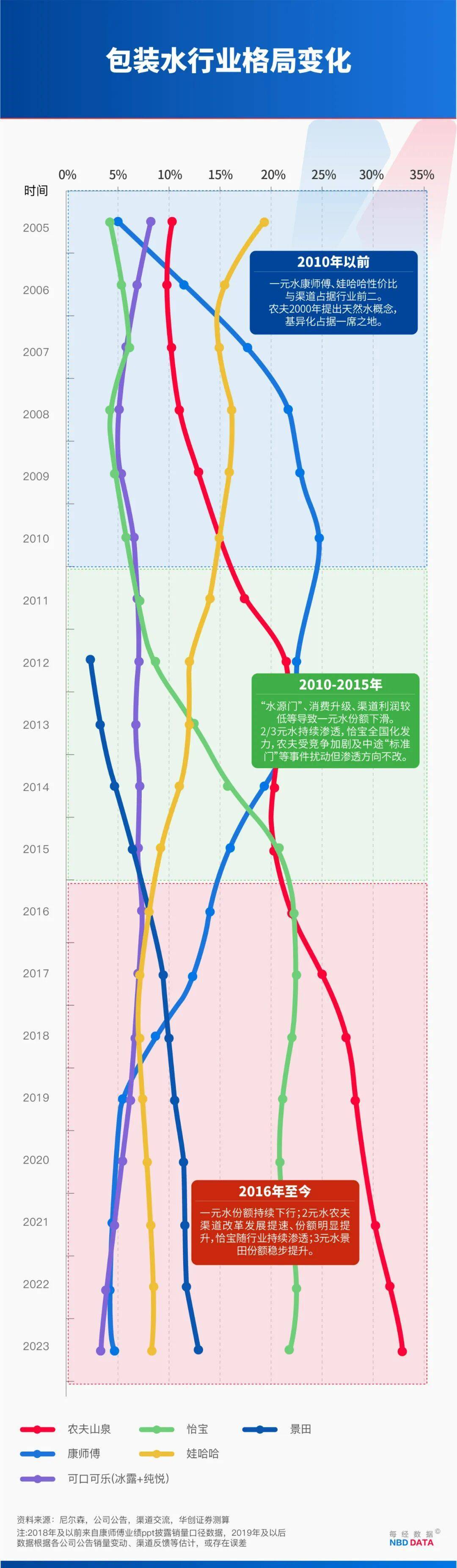 农夫大战怡宝<strong></p>
<p>比特币今日行情走势</strong>，抢到更多蛋糕的却是宗馥莉！农夫绿瓶上市后，怡宝上演“滑铁卢”：市占率大跌近5个百分点