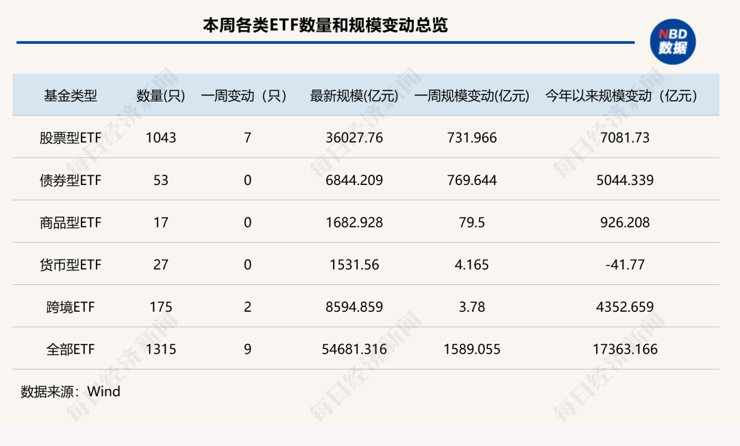 7家公募ETF规模年内增超千亿元<strong></p>
<p>比特币今日行情走势</strong>，国泰基金本周增193.23亿元；债券型ETF近两周扩容1100亿元 | ETF规模周报