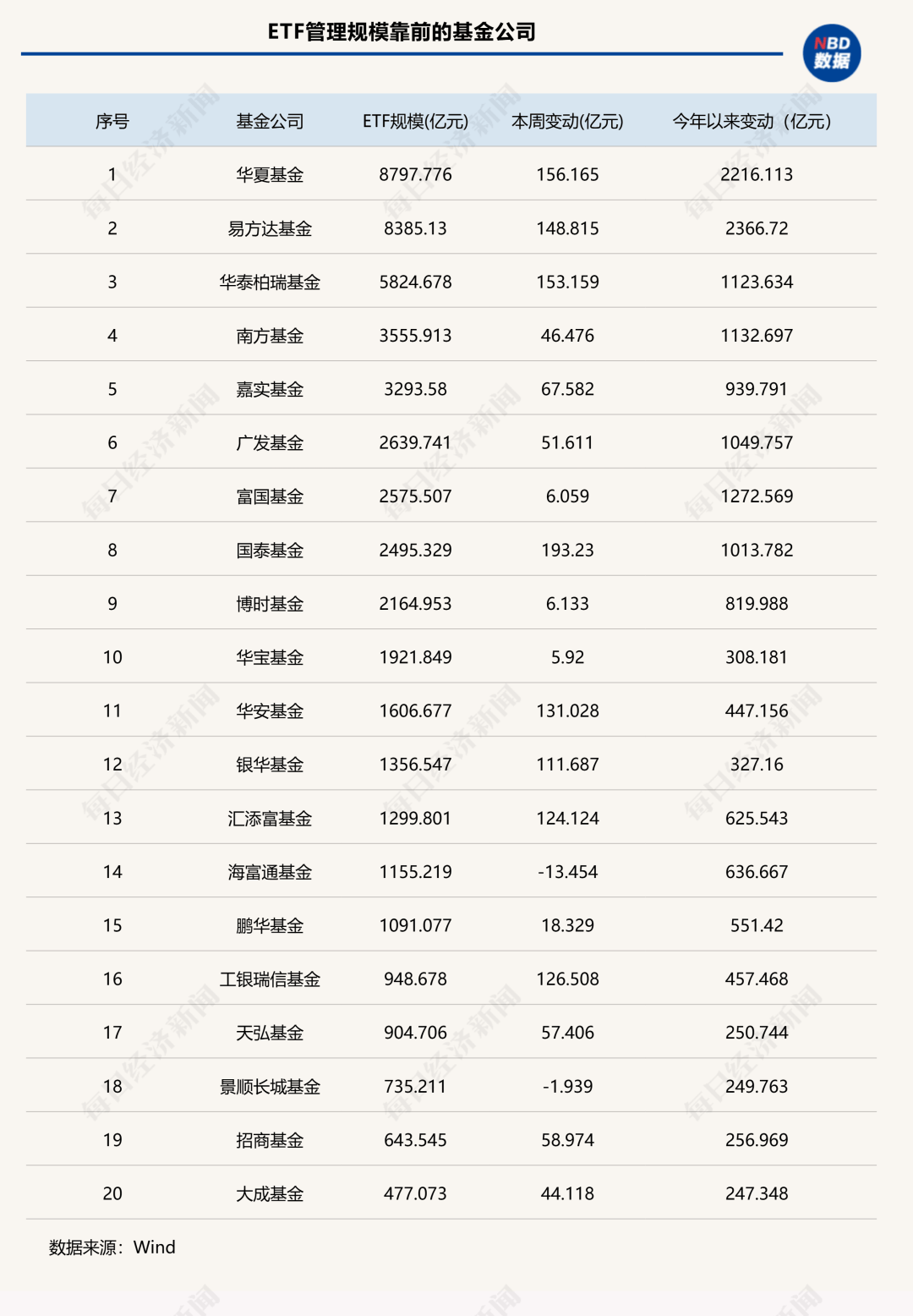 7家公募ETF规模年内增超千亿元<strong></p>
<p>比特币今日行情走势</strong>，国泰基金本周增193.23亿元；债券型ETF近两周扩容1100亿元 | ETF规模周报
