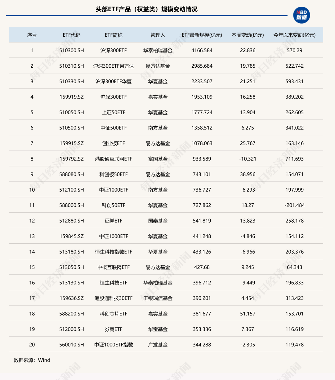 7家公募ETF规模年内增超千亿元<strong></p>
<p>比特币今日行情走势</strong>，国泰基金本周增193.23亿元；债券型ETF近两周扩容1100亿元 | ETF规模周报