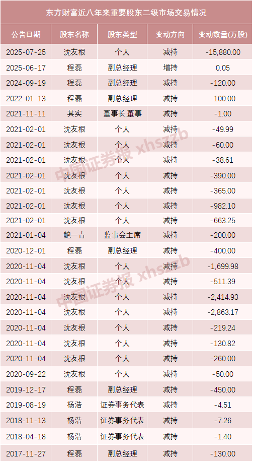 东方财富实控人父亲及妻子拟转让1.5%股份<strong></p>
<p>美元比特币</strong>，市值超64亿元