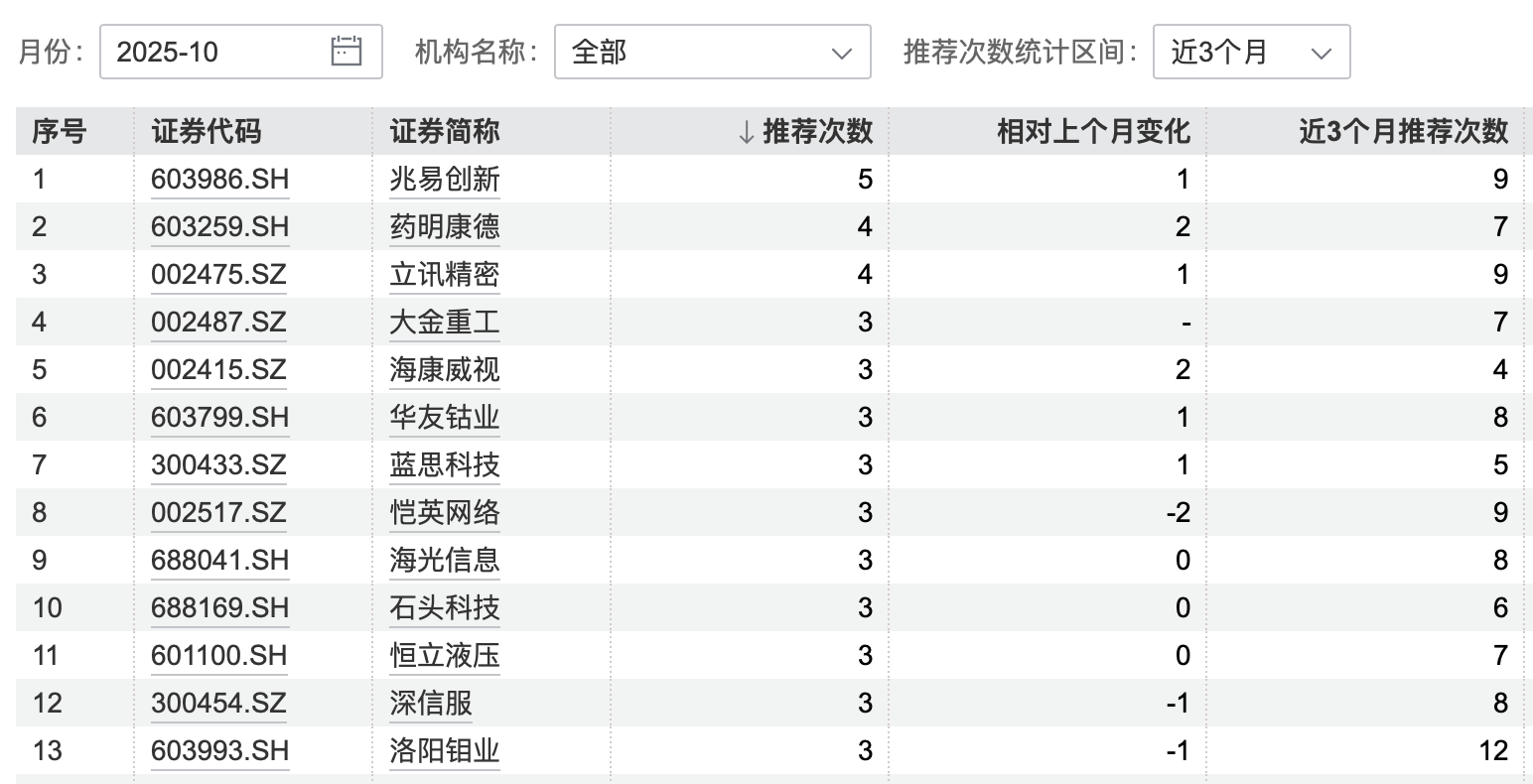 港股大涨<strong></p>
<p>比特币人民币</strong>，节后A股怎么走？10月券商金股出炉，兆易创新、药明康德受青睐