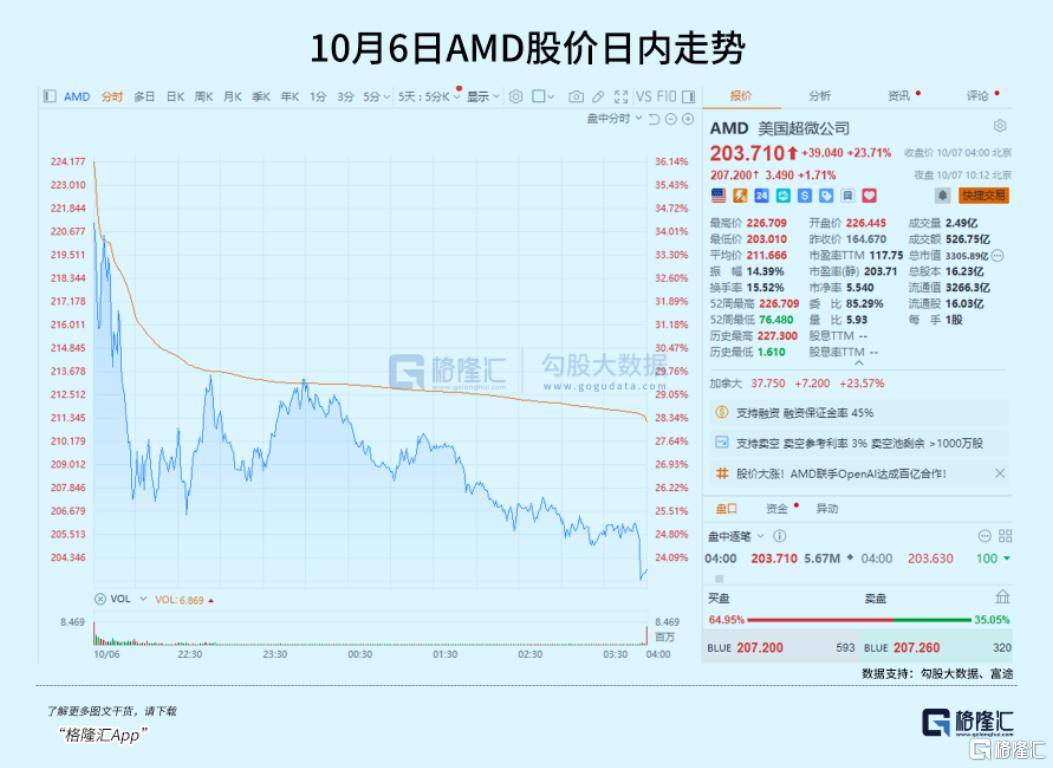 飙涨23.7%<strong></p>
<p>比特币最高价格</strong>！芯片巨头终于等来“泼天机遇”