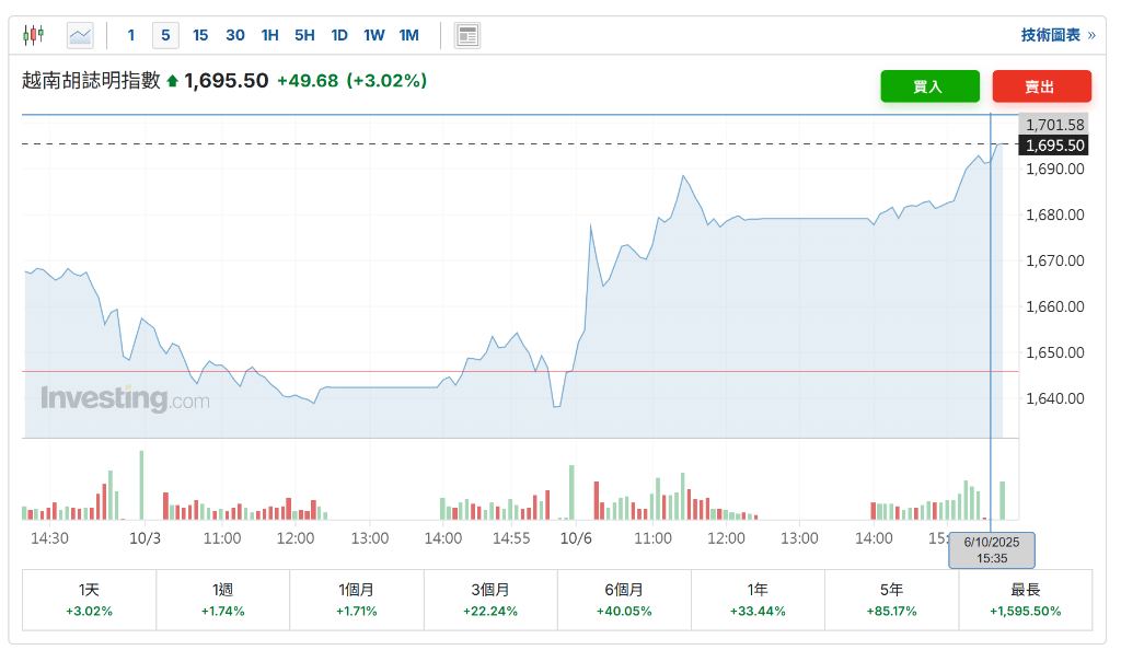 制造业强劲<strong></p>
<p>比特币最高价格</strong>，越南三季度GDP同比增长8.23%