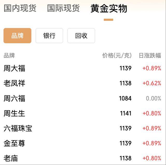 年内飙涨逾50%！黄金价格冲上3950美元<strong></p>
<p>比特币最高价格</strong>，国内金饰克价突破1140元