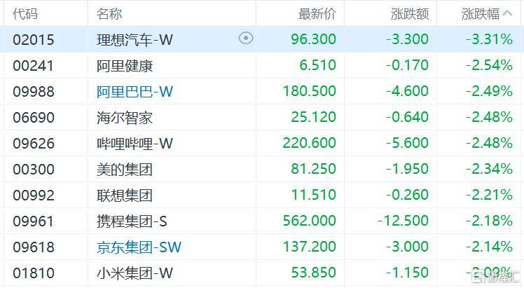 港股收评：三大指数齐跌<strong></p>
<p>比特币最高价格</strong>，恒科指跌1.1%，黄金股逆市大涨