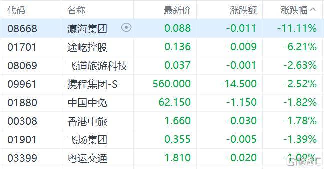 港股收评：三大指数齐跌<strong></p>
<p>比特币最高价格</strong>，恒科指跌1.1%，黄金股逆市大涨