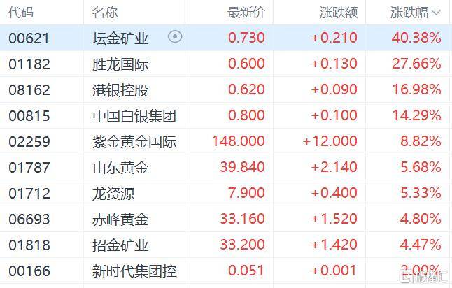 港股收评：三大指数齐跌<strong></p>
<p>比特币最高价格</strong>，恒科指跌1.1%，黄金股逆市大涨