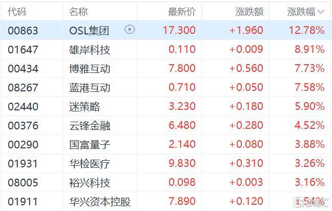 港股收评：三大指数齐跌<strong></p>
<p>比特币最高价格</strong>，恒科指跌1.1%，黄金股逆市大涨
