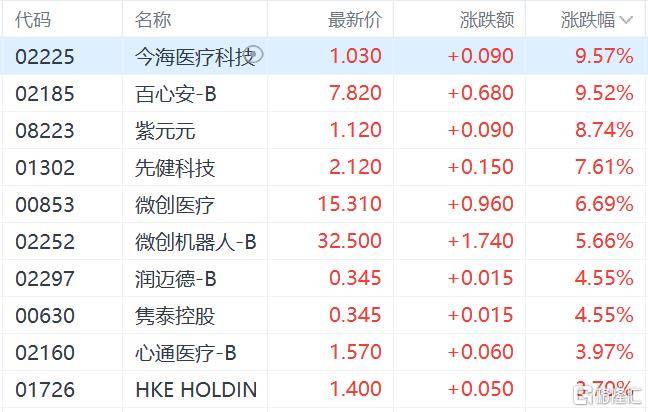 港股收评：三大指数齐跌<strong></p>
<p>比特币最高价格</strong>，恒科指跌1.1%，黄金股逆市大涨