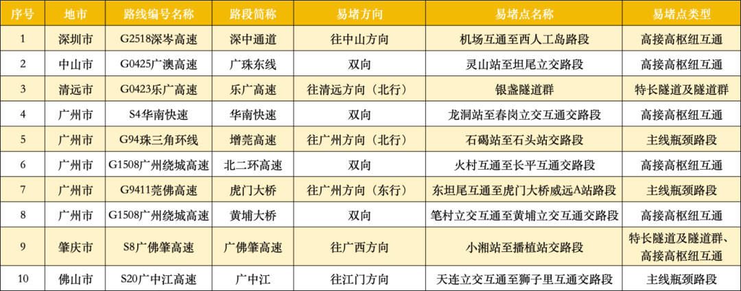 广东22处高速点段通行缓慢长度超3公里<strong></p>
<p>比特币最高价格</strong>！起终点位置公布