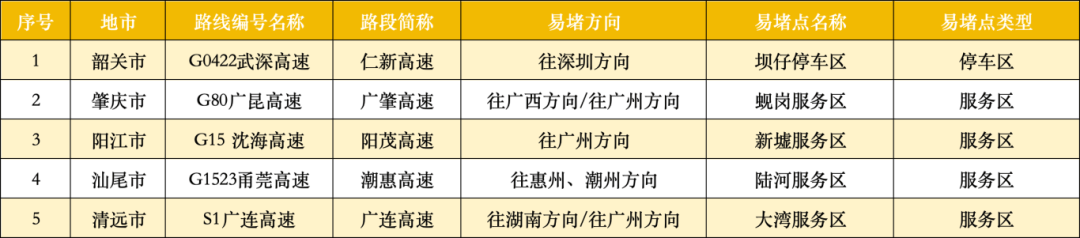 广东22处高速点段通行缓慢长度超3公里<strong></p>
<p>比特币最高价格</strong>！起终点位置公布