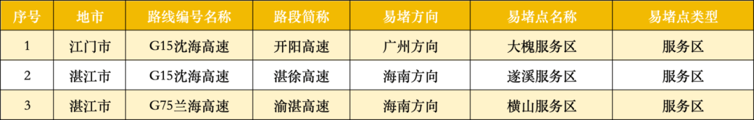 广东22处高速点段通行缓慢长度超3公里<strong></p>
<p>比特币最高价格</strong>！起终点位置公布