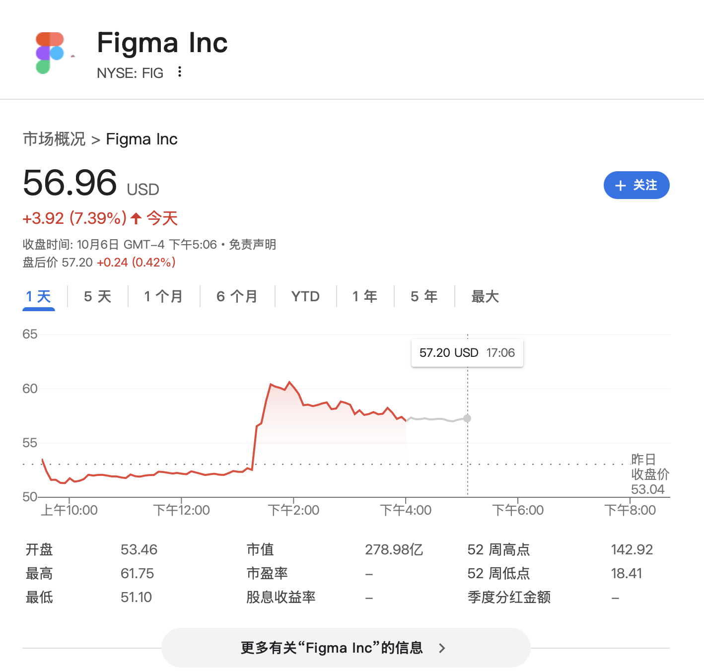 “点一个涨一个”<strong></p>
<p>比特币最高价格</strong>！OpenAI已成美股头号“吹票大师”
