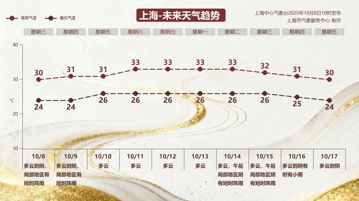 今日“寒露”上海热到30℃<strong></p>
<p>比特币今日最新价格行情</strong>，节后气温居高不下最高可达33℃