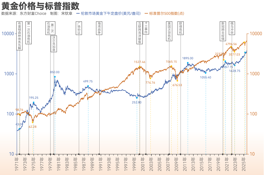黄金突破4000美元/盎司！布雷顿森林体系瓦解以来金价涨了102倍<strong></p>
<p>比特币的价格</strong>， 黄金缘何成为全球最“赚钱”大类资产？