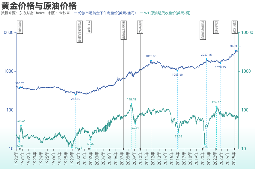 黄金突破4000美元/盎司！布雷顿森林体系瓦解以来金价涨了102倍<strong></p>
<p>比特币的价格</strong>， 黄金缘何成为全球最“赚钱”大类资产？
