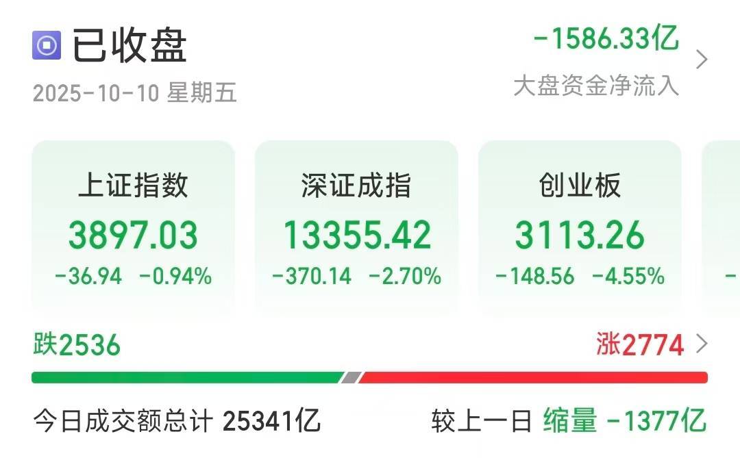 沪指失守3900点<strong></p>
<p>比特币现在价格</strong>，创业板大跌4.55％，超2500只个股下跌