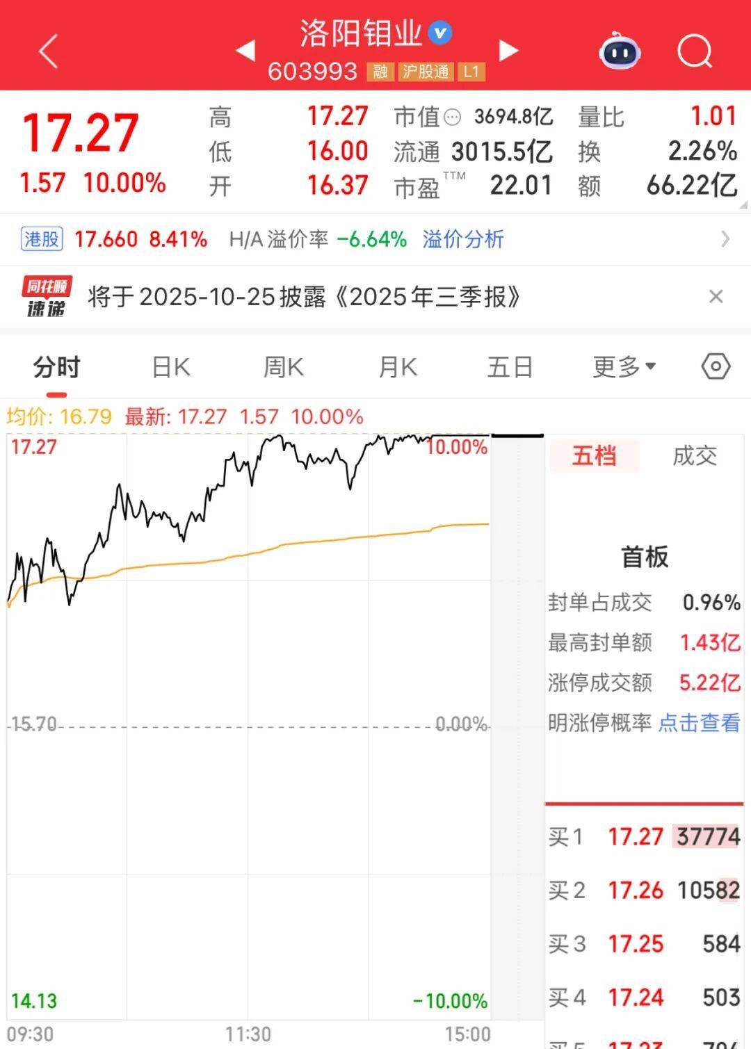 3600亿龙头<strong></p>
<p>比特币现在价格</strong>，尾盘涨停，创历史新高