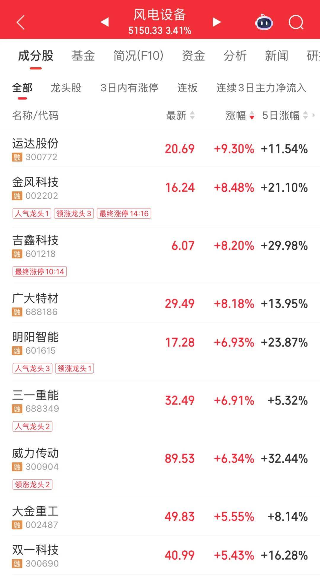 3600亿龙头<strong></p>
<p>比特币现在价格</strong>，尾盘涨停，创历史新高