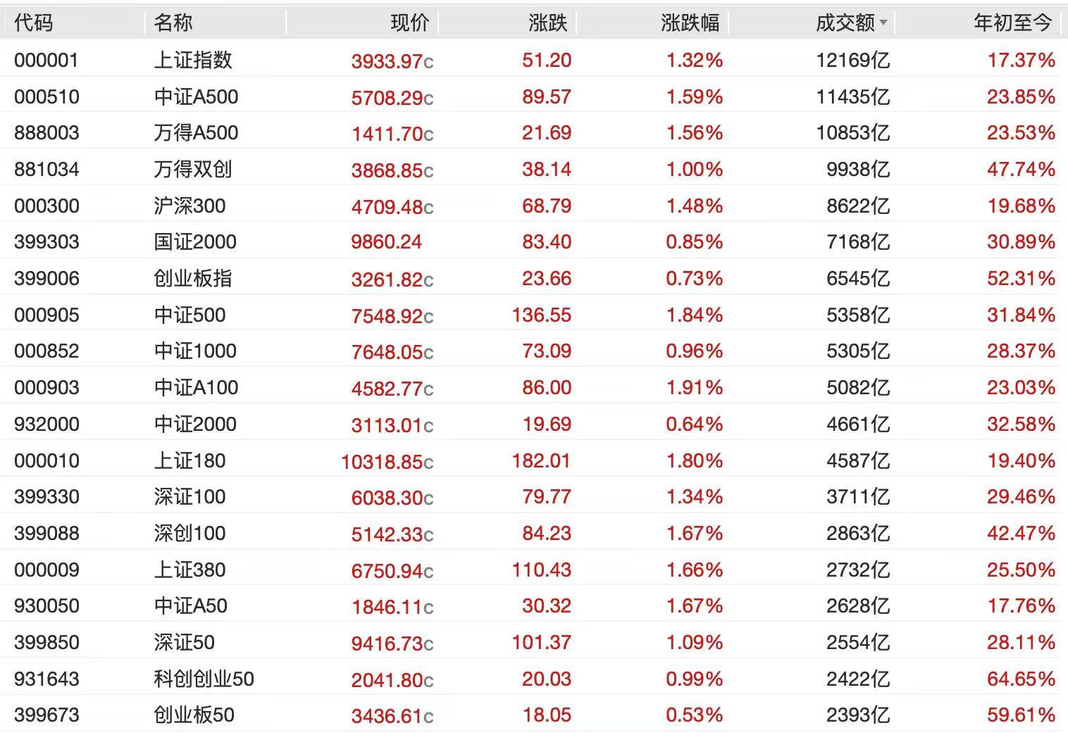 A股节后开门红<strong></p>
<p>比特币现在价格</strong>，4000点有多远？沪指十年来首破3900点，贵金属、半导体狂飙