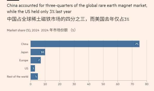 为对抗中国在稀土领域的主导地位<strong></p>
<p>比特币实时</strong>，美国国防部计划采购10亿美元关键矿产
