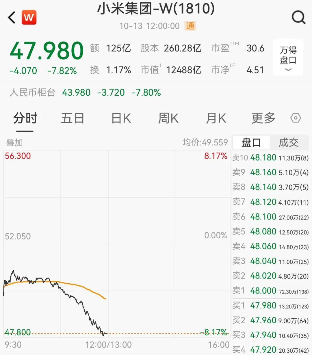 一辆SU7碰撞后爆燃<strong></p>
<p>比特币实时</strong>，多人救援未果！小米股价重挫近8%！