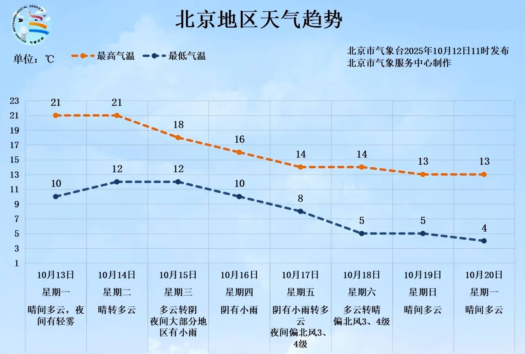 明后两天北京天晴气温升<strong></p>
<p>比特币实时</strong>，下周后期再迎降雨降温